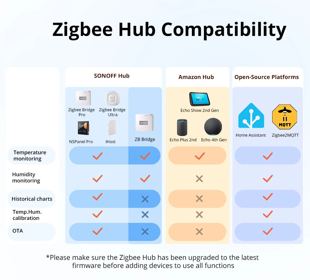 SONOFF SNZB-02WD Zigbee LCD Smart Temperature Humidity Sensor IP65 Waterproof for Bathroom Greenhouse Outside via ZBBridge-P