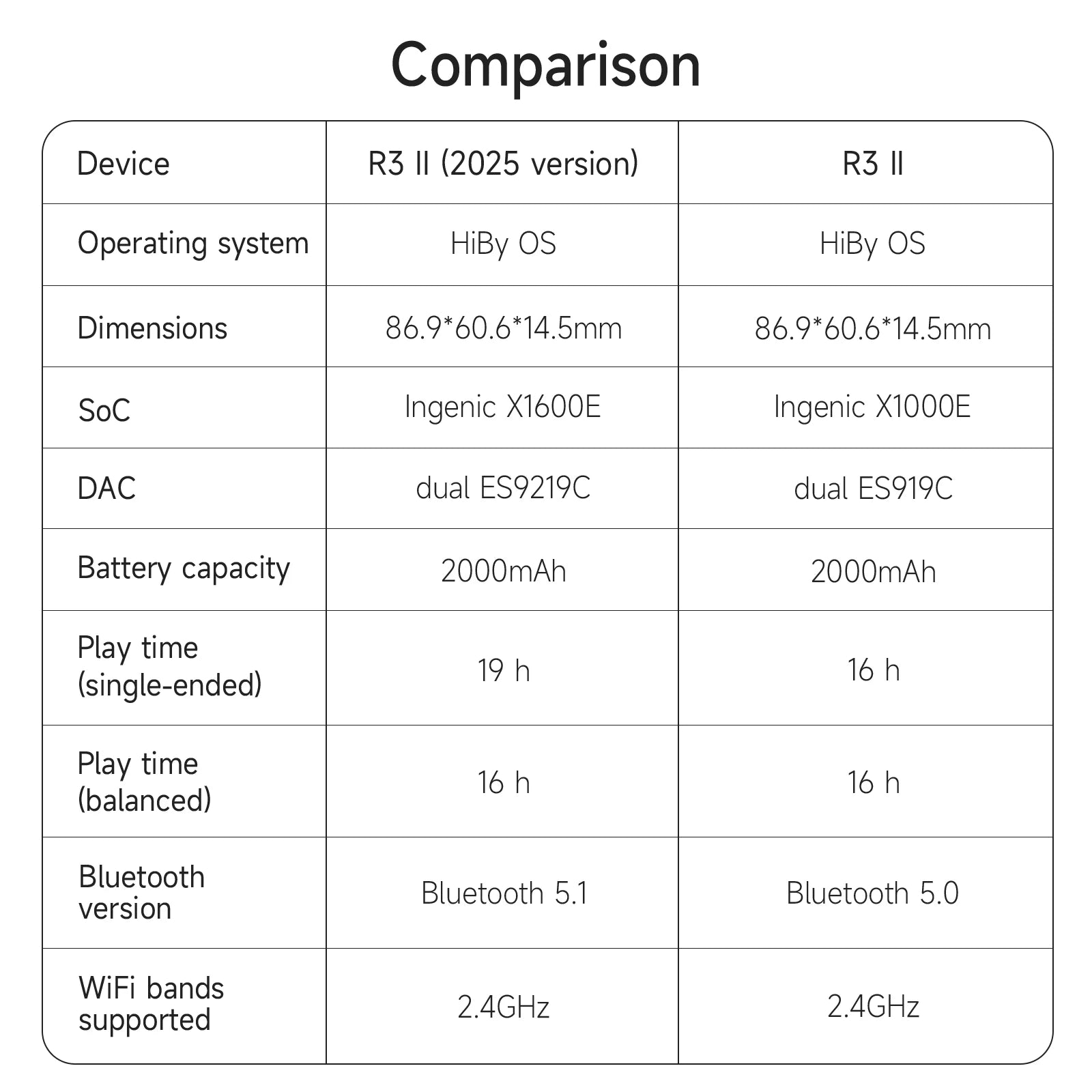 HiBy R3 II 2025 / R3 Gen 2 Music Player Bluetooth 5.1 WiFi MQA16X DSD256 Web Radio USB Audio Dongle DAC X1600E ES9219C 3.2‘’
