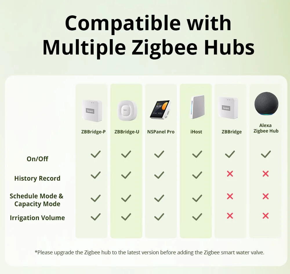 SONOFF SWV Zigbee 3.0 Smart Water Valve IP55  Irrigation System Setting Controller Home Automate Compatible with Alexa Google