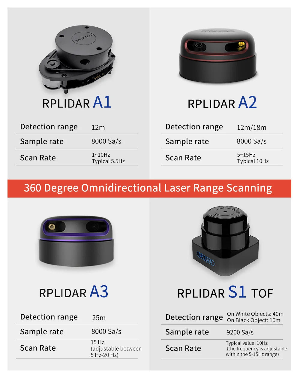 Slamtec RPLIDAR A1 2D 360 degree 12 meters scanning  radius lidar sensor A1M8 scanner for robot navigates and avoids obstacles