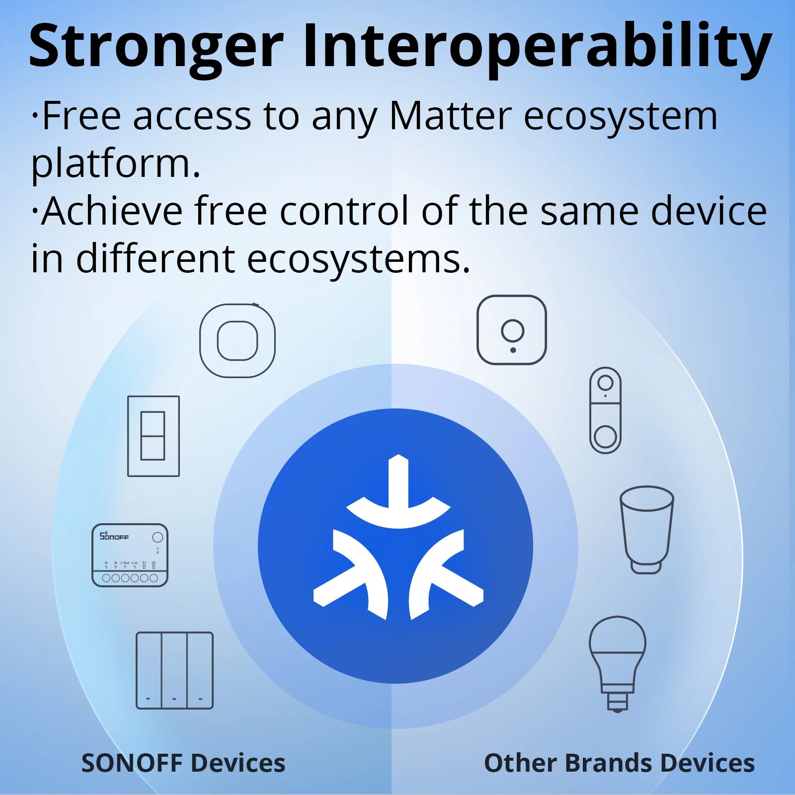 SONOFF MINI-D WiFi Smart Switch Matter Dry Contact Device Supports AC/DC Power Works with eWeLink Apple Home Alexa Google Home